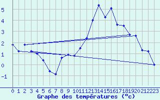 Courbe de tempratures pour Berzme (07)