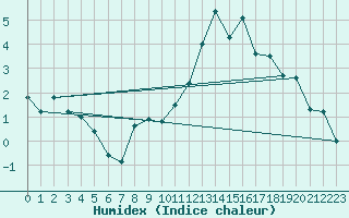 Courbe de l'humidex pour Berzme (07)