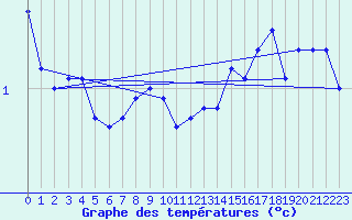 Courbe de tempratures pour Les Eplatures - La Chaux-de-Fonds (Sw)