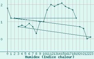 Courbe de l'humidex pour Plaffeien-Oberschrot