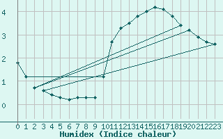 Courbe de l'humidex pour Woluwe-Saint-Pierre (Be)