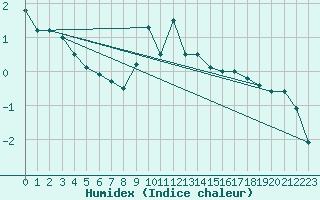 Courbe de l'humidex pour Vagney (88)