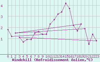 Courbe du refroidissement olien pour Cernay-la-Ville (78)