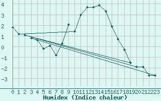 Courbe de l'humidex pour Zermatt