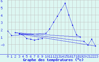 Courbe de tempratures pour Rodez (12)