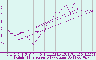 Courbe du refroidissement olien pour Auch (32)