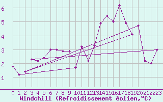 Courbe du refroidissement olien pour Lanvoc (29)