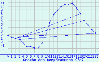 Courbe de tempratures pour Sgur-le-Chteau (19)