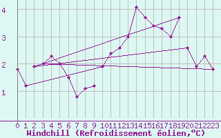 Courbe du refroidissement olien pour Braintree Andrewsfield