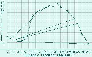 Courbe de l'humidex pour Ullared