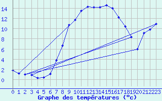 Courbe de tempratures pour La Brvine (Sw)