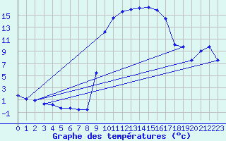 Courbe de tempratures pour Figari (2A)