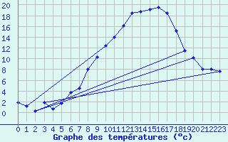 Courbe de tempratures pour Aadorf / Tnikon