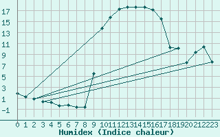 Courbe de l'humidex pour Figari (2A)