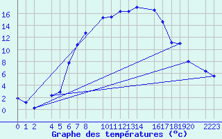 Courbe de tempratures pour Per repuloter