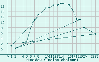 Courbe de l'humidex pour Per repuloter