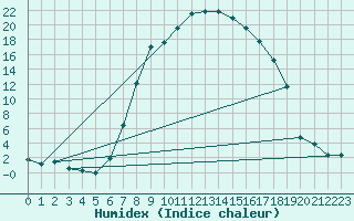 Courbe de l'humidex pour La Brvine (Sw)