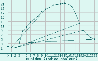 Courbe de l'humidex pour Tohmajarvi Kemie