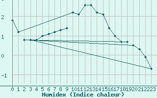 Courbe de l'humidex pour Roemoe