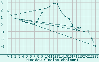 Courbe de l'humidex pour Kozienice