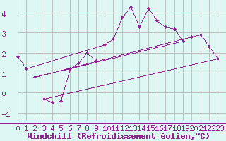 Courbe du refroidissement olien pour Eisenach