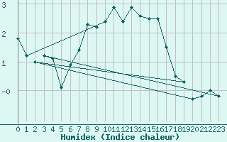 Courbe de l'humidex pour Grand Saint Bernard (Sw)