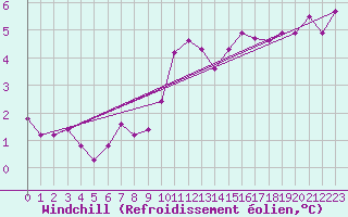 Courbe du refroidissement olien pour Coulommes-et-Marqueny (08)