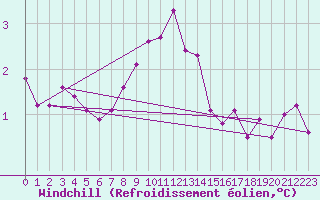 Courbe du refroidissement olien pour Lelystad