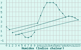 Courbe de l'humidex pour Lerida (Esp)