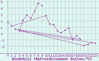 Courbe du refroidissement olien pour Guret (23)