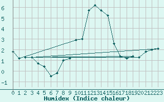 Courbe de l'humidex pour Deuselbach