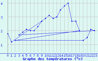 Courbe de tempratures pour Chteau-Chinon (58)