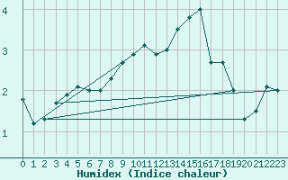 Courbe de l'humidex pour Chteau-Chinon (58)