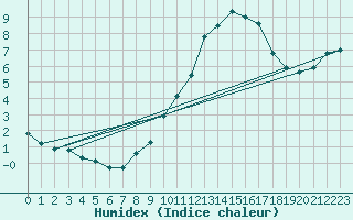 Courbe de l'humidex pour Munte (Be)