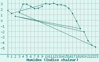 Courbe de l'humidex pour Bad Mitterndorf