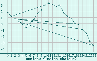 Courbe de l'humidex pour Siedlce