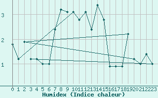 Courbe de l'humidex pour Storoen