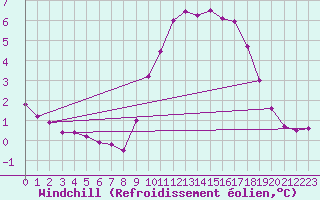 Courbe du refroidissement olien pour Woluwe-Saint-Pierre (Be)