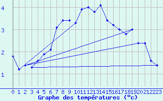 Courbe de tempratures pour Hjartasen