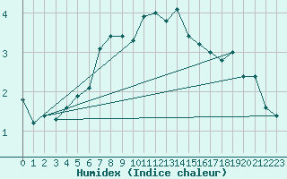 Courbe de l'humidex pour Hjartasen