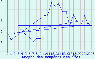 Courbe de tempratures pour Piotta