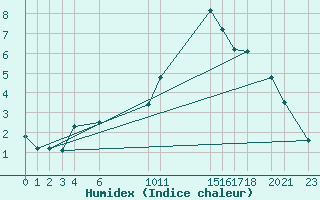 Courbe de l'humidex pour Sint Katelijne-waver (Be)