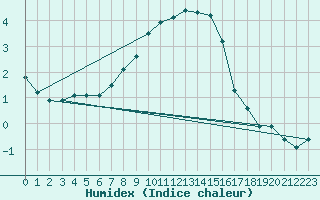 Courbe de l'humidex pour Wels / Schleissheim