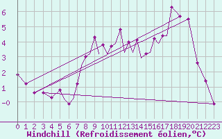 Courbe du refroidissement olien pour Culdrose