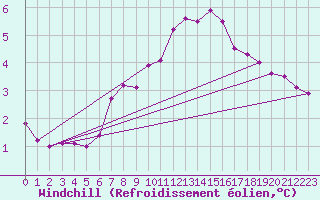 Courbe du refroidissement olien pour Bremervoerde