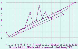 Courbe du refroidissement olien pour Akurnes