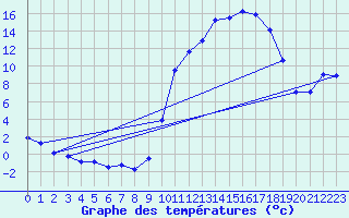 Courbe de tempratures pour Valognes (50)