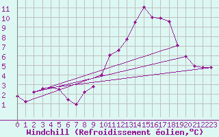 Courbe du refroidissement olien pour La Foux d
