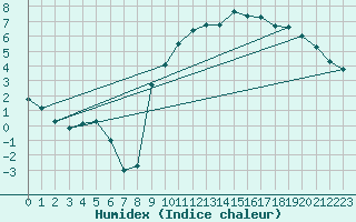 Courbe de l'humidex pour Anvers (Be)