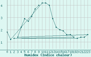 Courbe de l'humidex pour Oulunsalo Pellonp